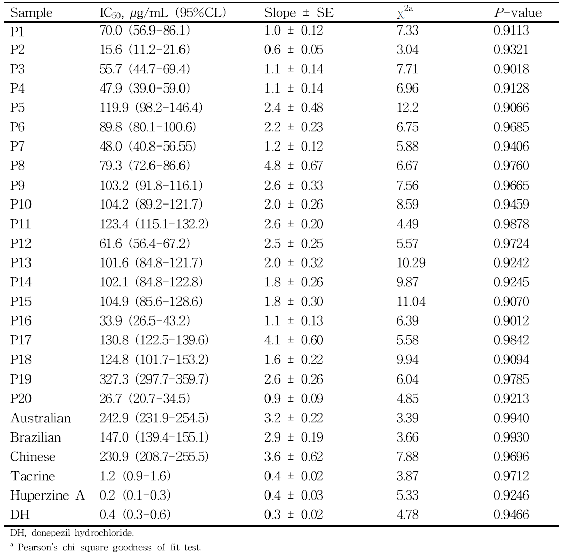 Human acetycholinesterase inhibitory activity of 20 Korean, Australian, Brazilian, Chinese propolis ethanol extracts and three commercial anti-Alzheimer’s disease agents