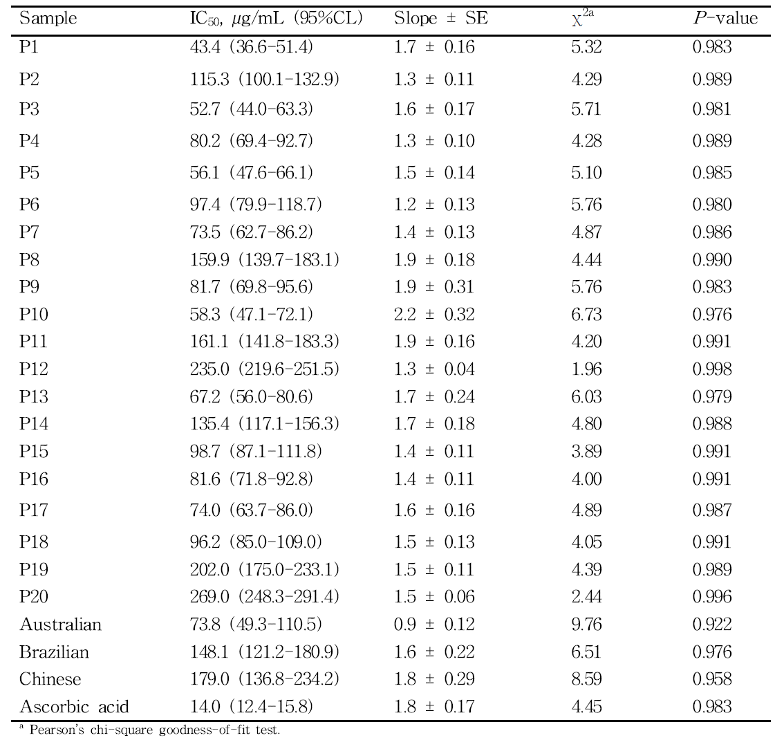 DPPH free radical scavenging activity of 20 Korean, Australian, Brazilian, Chinese propolis ethanol extracts and commercial antioxidant agent ascorbic acid