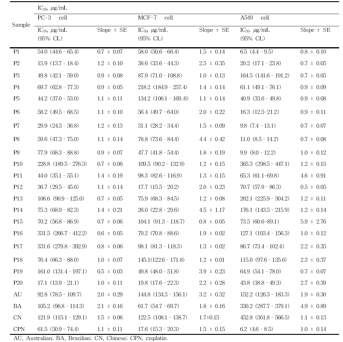 Antiproliferative activity of 20 Korean, Australian, Brazilian, Chinese propolis ethanol extracts and a commercial anticancer agents cisplatin toward three cancer cell lines