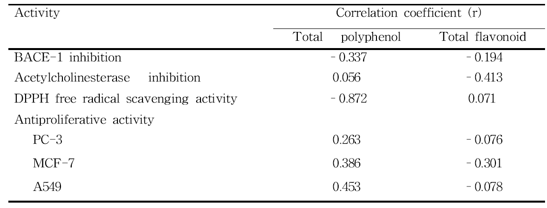 Pearson correlation coefficients for total polyphenol or flavonoid content and biological activities