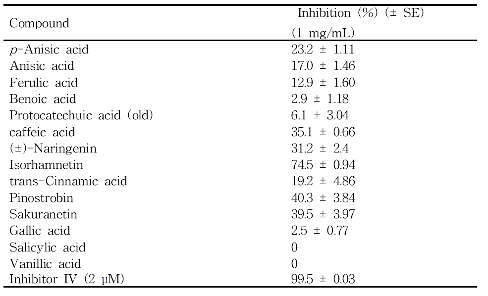 Inhibitory acticity of compouds in propolis toward human BACE-1