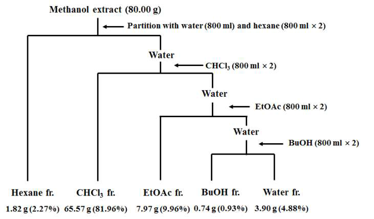 Solvent partition of ethanol extract from propolis.