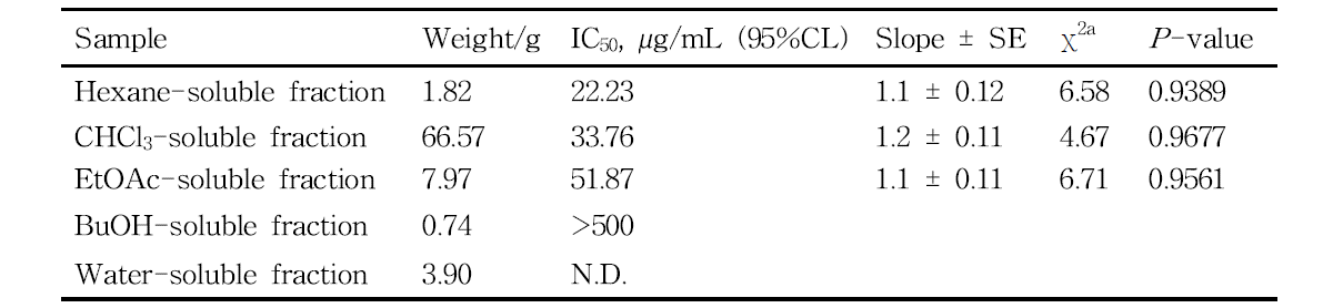 In vitro human BACE-1 inhibitory activity of each fraction obtained from the solvent partitioning of the methanol extract of Chungju propolis using a fluorescence resonance energy transfer-based enzyme assay