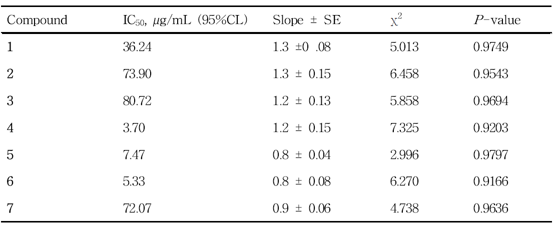 Inhibitory activity of seven isolated compounds from Chungju propolis against humam BACE-1