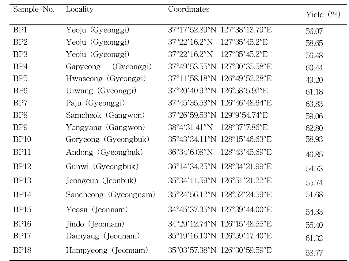 List of 18 bee pollen samples examined from 16 different locations of South Korea and the yield of their ethanol extraction