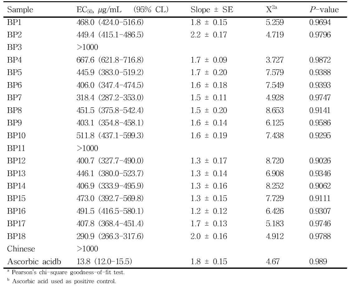 DPPH free radical scavenging activity of 18 Korean and Chinese bee pollen ethanol extracts and commercial antioxidant agent ascorbic acid