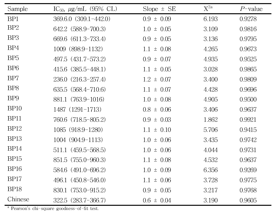 In vitro human BACE-1 inhibitory activity of 18 different ethanol extracts of bee pollen samples from 16 different regions in South Korea and an ethanol extract of Chinese bee pollen