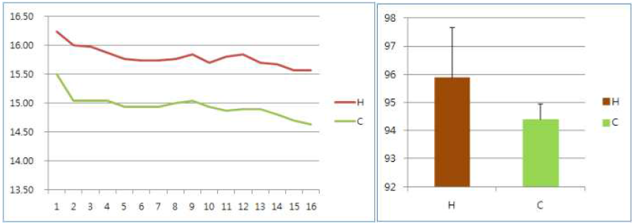온실 내 봉군 중량변화(H: 온실, C: 온실외부 대조)