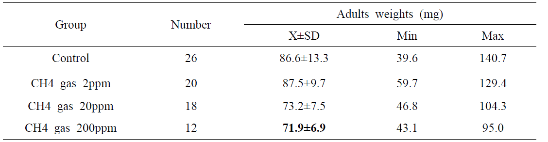 메탄가스 농도에 따른 우화 성충의 무게