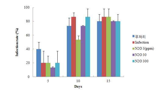아산화질소 노출에 따른 노제마 감염률 변화
