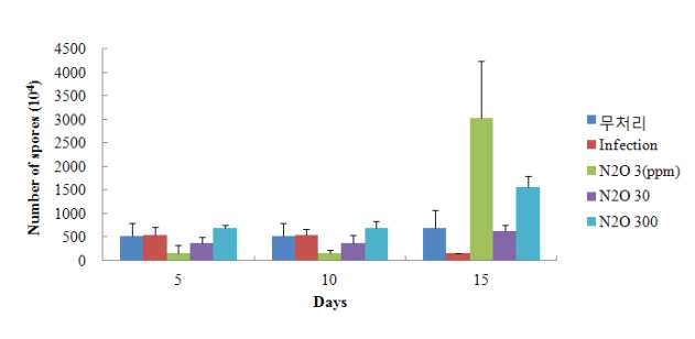 아산화질소 처리에 따른 꿀벌의 노제마 포자수