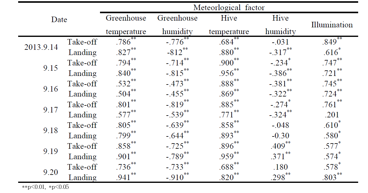 Western honey Bee out-nest activities and climatic factors of coefficient correlation.