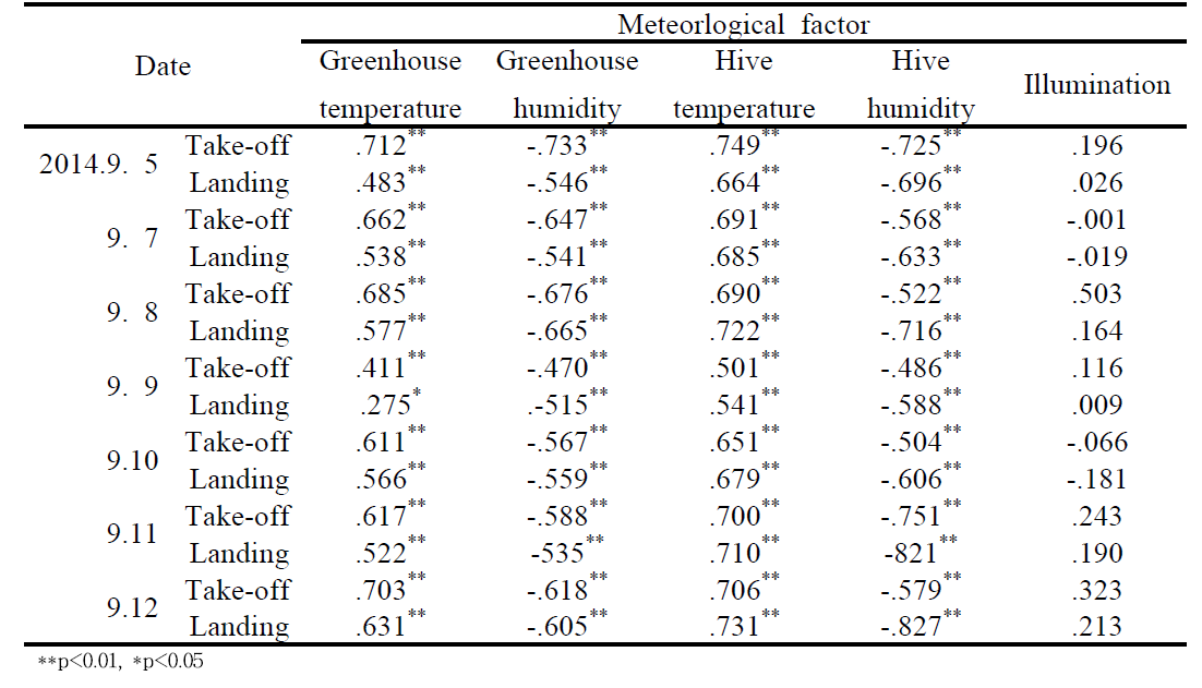 Asiatic honey Bee out-nest activities and climatic factors of coefficient correlation