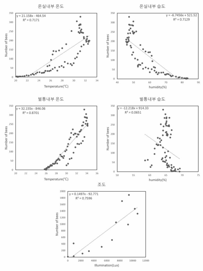 The results of each independent variable linear regression analysis of the western honey bee average take-off.