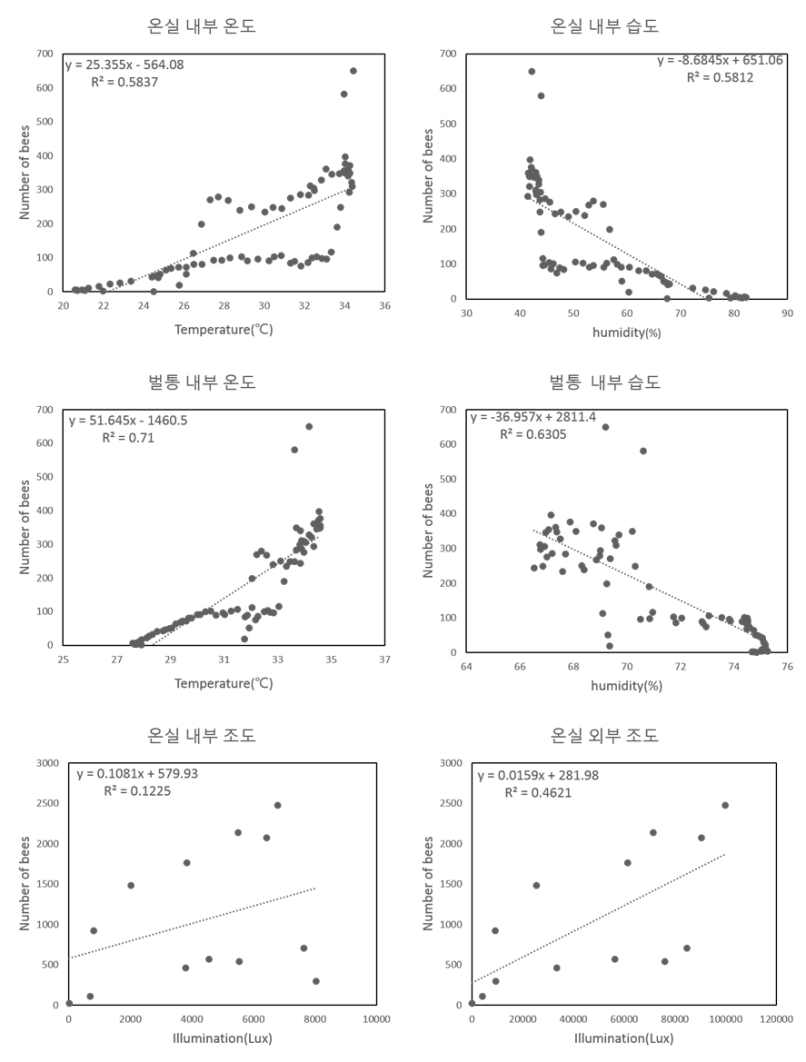 The results of each independent variable linear regression analysis of the asiatic honey bee average take-off.
