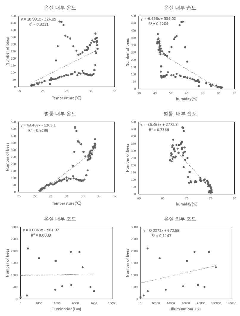 The results of each independent variable linear regression analysis of the asiatic honey bee average landing.