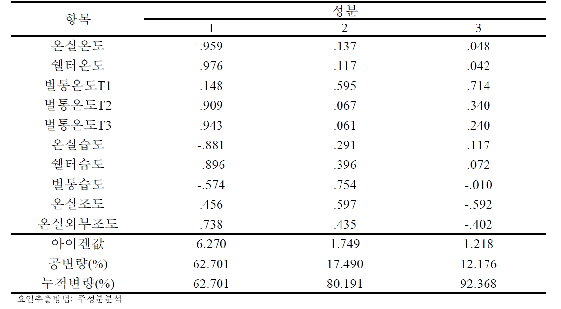 Asiatic honey bee out-nest activities in ingredient that influence.