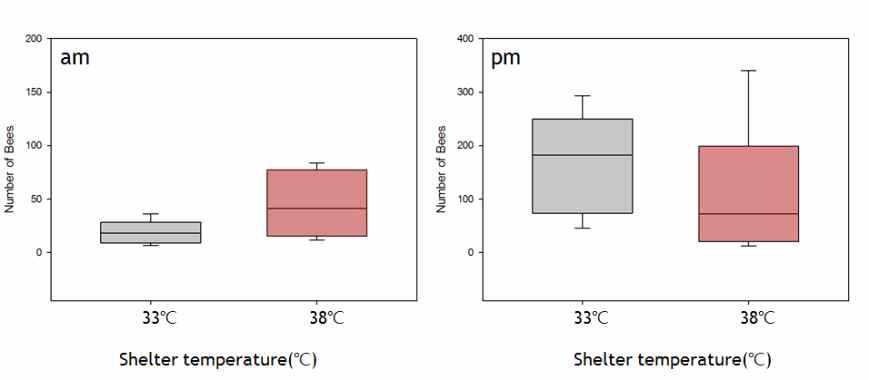 Take-off, according to the temperature inside the shelter of manipilation 1.