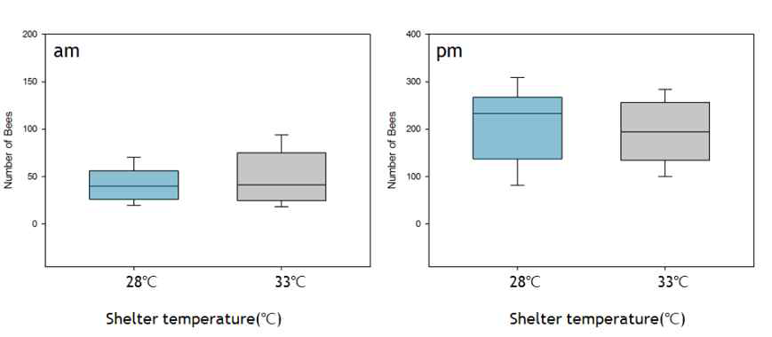 Take-off, according to the temperature inside the shelter of manipilation 2.