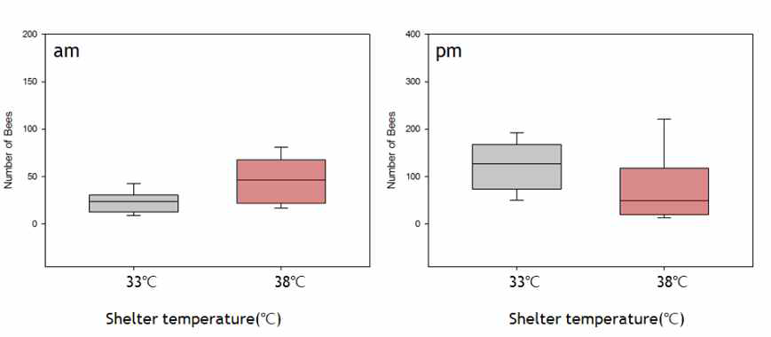 Lading, according to the temperature inside the shelter of manipilation 1