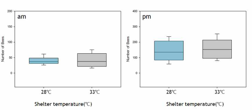 Lading, according to the temperature inside the shelter of manipilation 2.