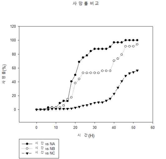 항온항습실(N, 26±0.5℃)의 1마리(A), 2마리(B), 10마리(C)의 사망률 비교