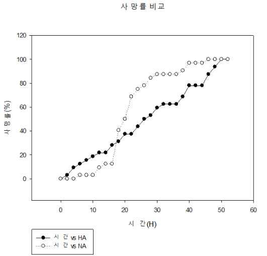 1마리 그룹 간 비교-HA(42±0.5℃ 인큐베이터의 1마리 그룹), NA(26±0.5℃ 항온항습실의 1마리 그룹)