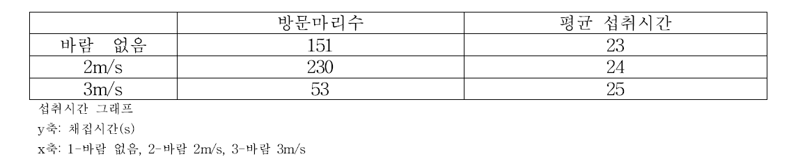 먹이원에 방문한 일벌의 마리수와 평균 먹이 섭취시간.