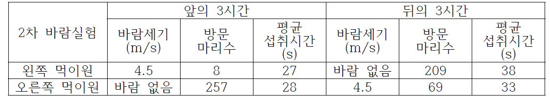 6시간 동안 2개의 먹이원의 바람 세기와 일벌의 방문 빈도, 먹이섭취 평균시간.