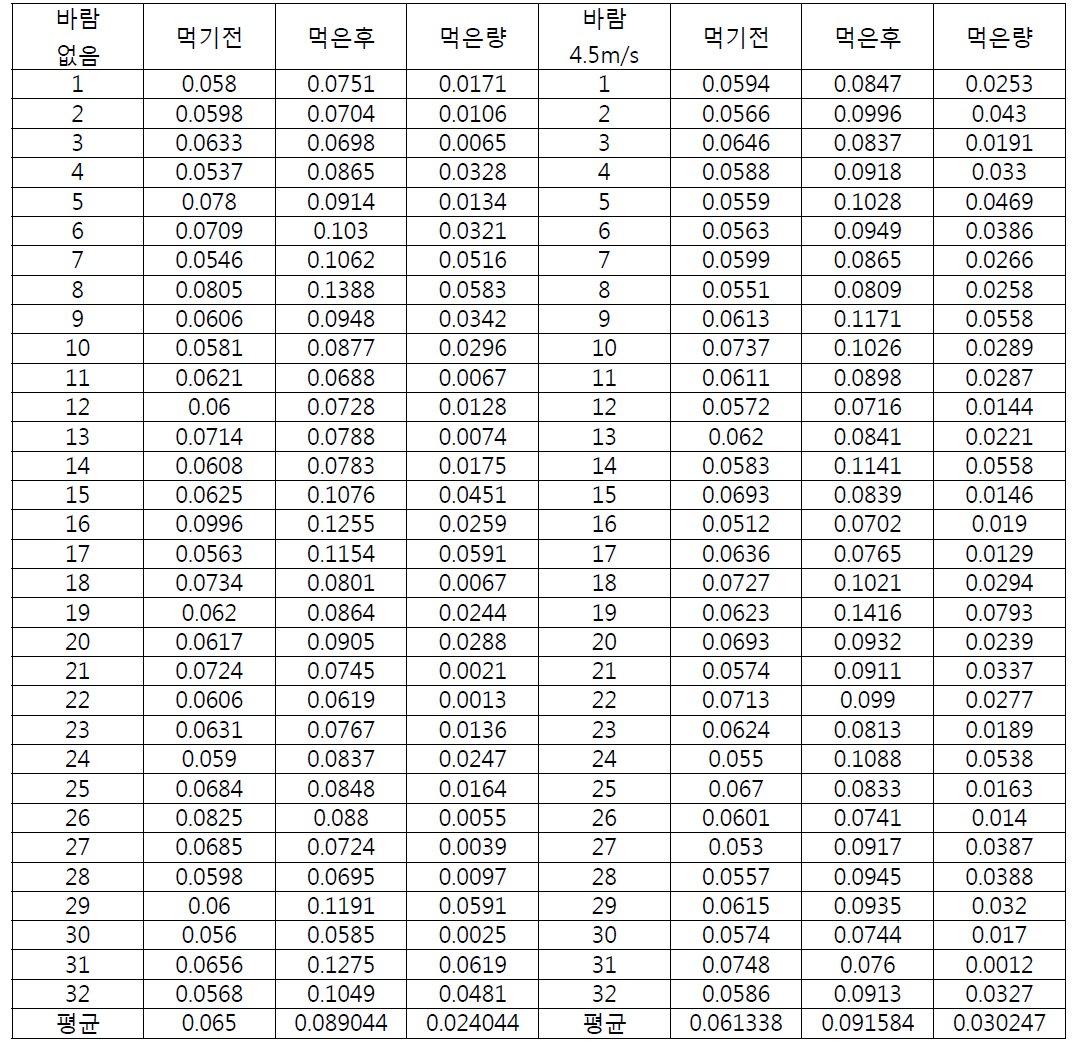 바람 세기에 따른 일벌의 먹이 섭취 전 몸무게, 먹이 섭취 후 몸무게, 먹이섭취량