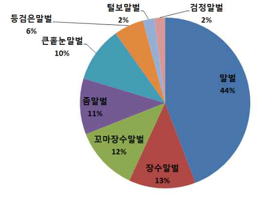 경북 안동대학교 근처 야산에서 채집 된 종의 비율.