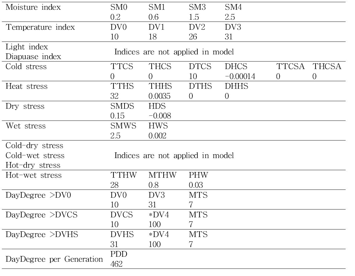 Parameters used in CLIMEX for Vespa velutina nigrithorax in Korean environment