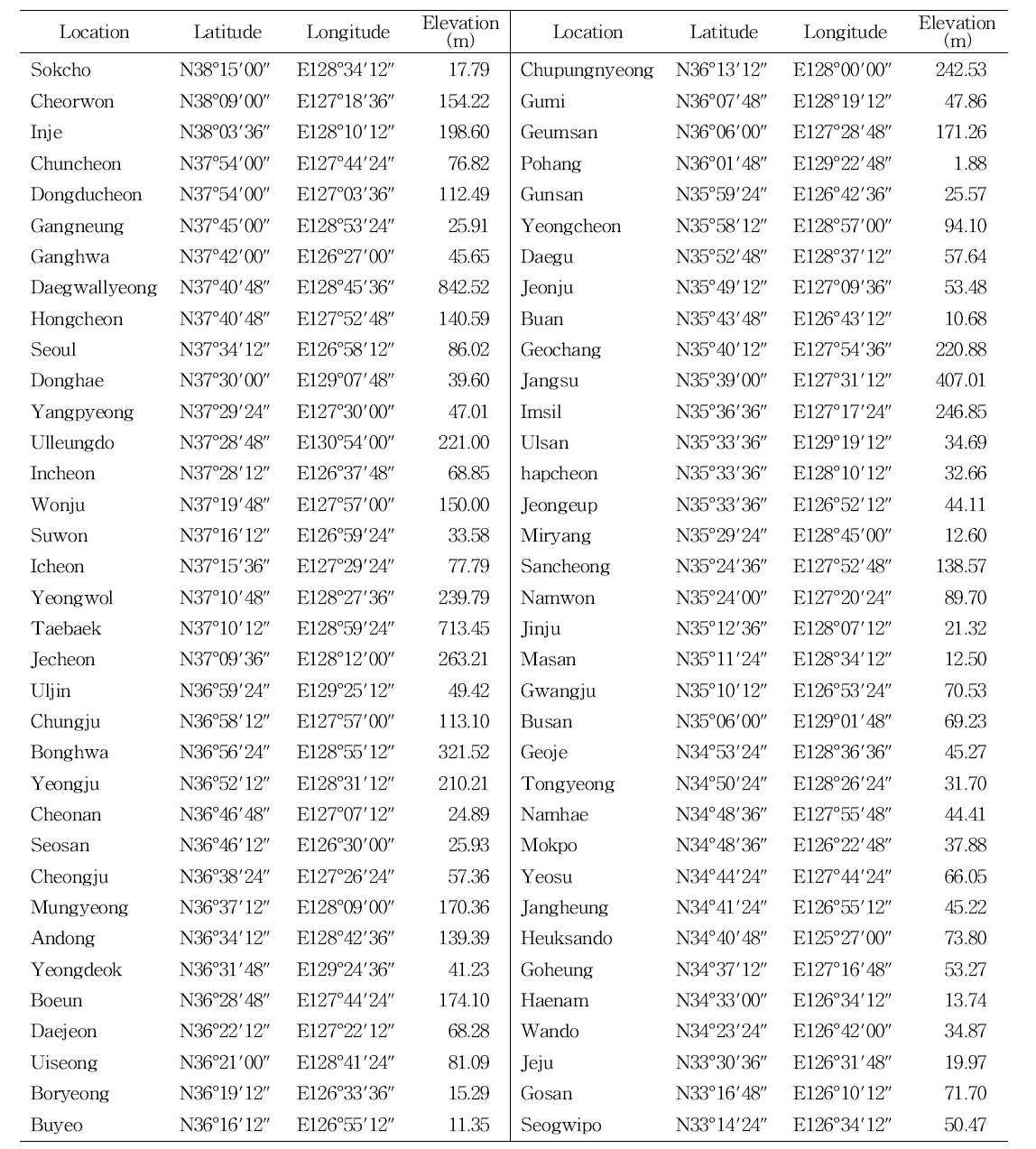 Geographical information of simulated locations in Korea