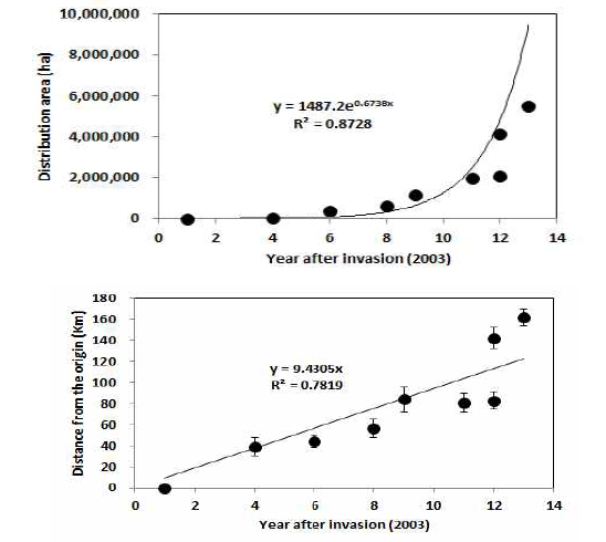 Regression relationship between year after invasion and distribution area (upper) or distance traveled (lower) by Vespa velutina nigrithorax after invasion into Korea since 2003. Error bars indicate the standard error.