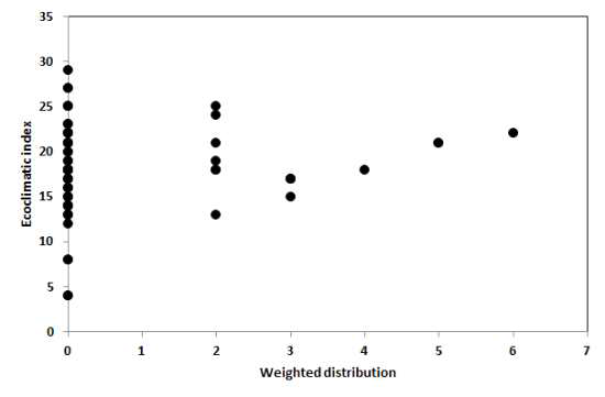 Relationship between weighted distribution values of Vespa velutina nigrithorax and predicted possible establishment (ecoclimatic index) simulated in 2012 in Korea. Regression analysis showed no significant relationship (P>0.05, R2=0.03).