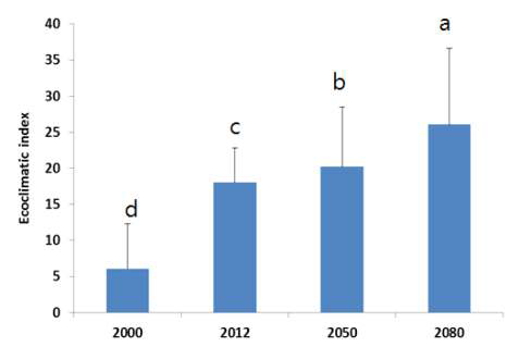 Change of ecoclimatic index (EI) estimated by CLIMEX modeling using the past and future weather data.