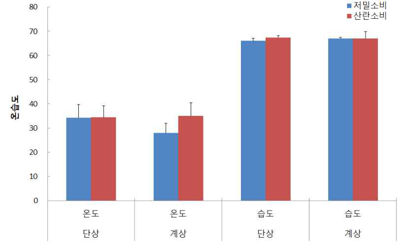 2016년 6월에서 9월까지 서양종꿀벌 계상 벌통에서 층간 저밀소비와 산란소비의 온습도 비교.