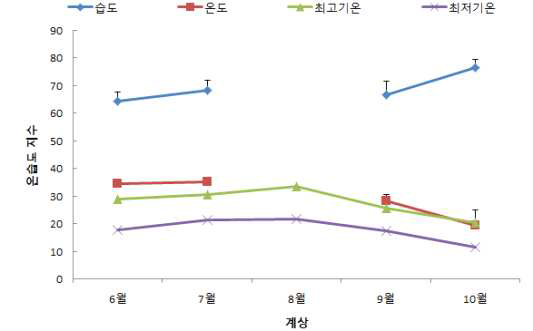 2016년 6월에서 10월까지 서양종꿀벌 계상 벌통에서 층간 온습 도와 최고기온, 최저기온의 비교