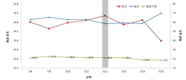 2016년 7월 8일에서 7월 15일까지 서양종꿀벌 계상 벌통에서 약제 살 포(회색 바)에 따른 온습도 변화와 최대 온도 비교.