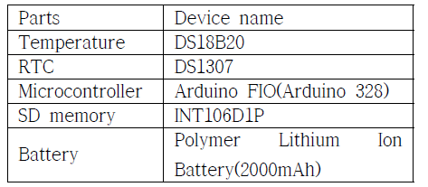 System Parts