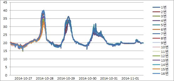 Temperature Variations as Function of the Measured Date.