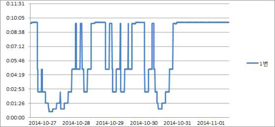 Interval Time Variations as Function of the Measured Date.