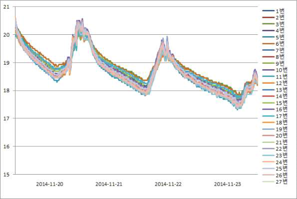 Temperature Variations as Function of the Measured Date.