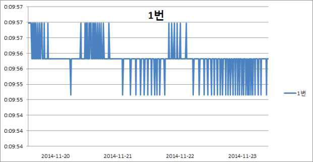 Interval Time Variations as Function of the Measured Date.