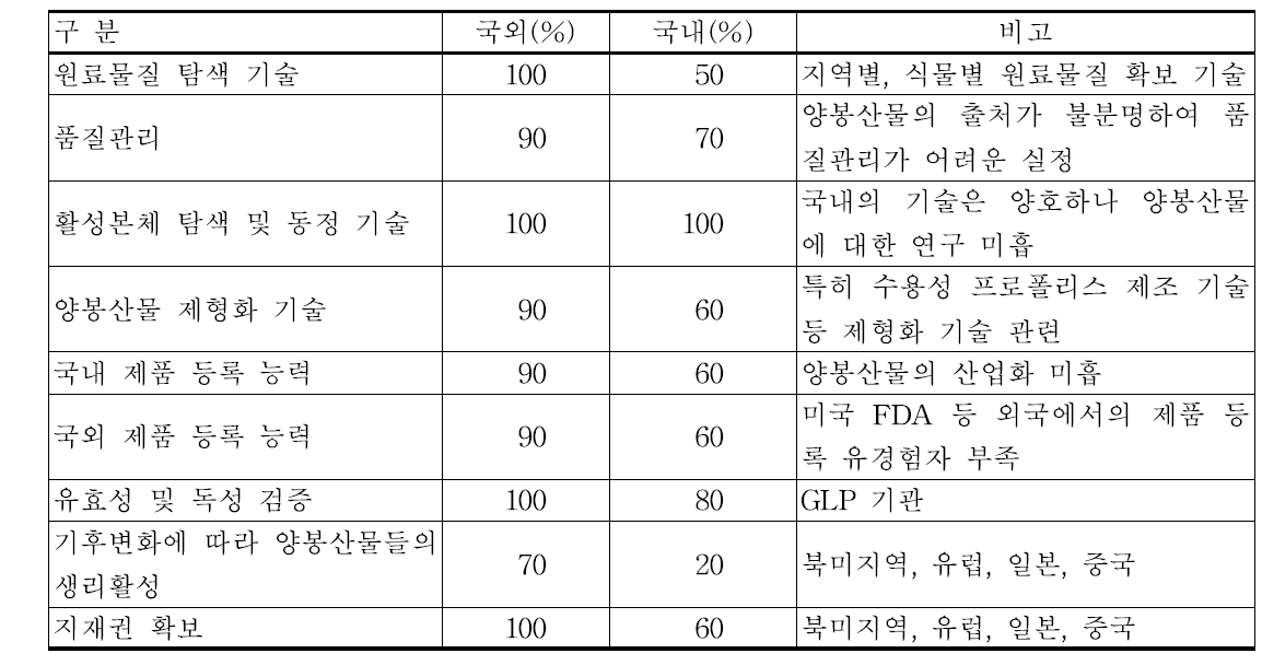 연구별 국내 및 국외 기술