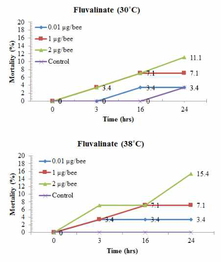 Contact toxicity of fluvalinate to foragers in laboratory experiments