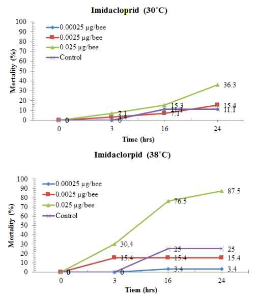 Contact toxicity of Imidacloprid to forager in laboratory experiments