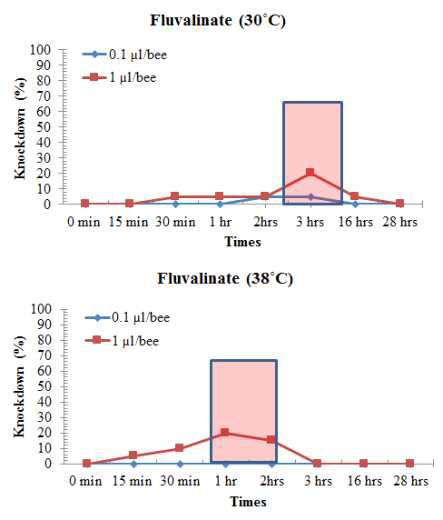 Knockdown effects of fluvalinate at different temperature to foragers.