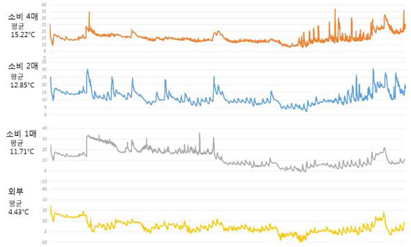 외부에 사육한 3개의 봉군 중 소비판의 양에 따라 다른 봉군 내 온도 변화