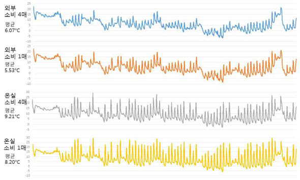 온실 및 외부에 사육한 봉군 내에 소비가 자리하지 않 은 빈 공간의 온도 변화.